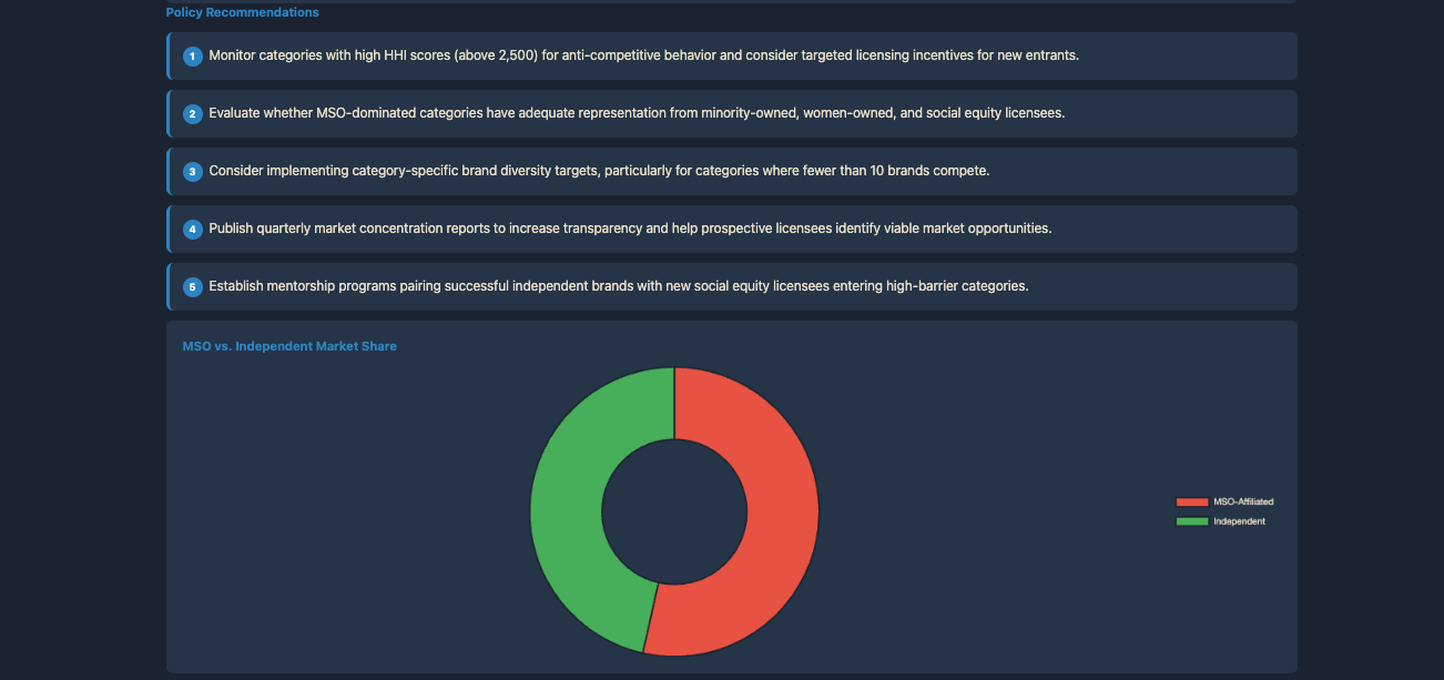 Equity & Inclusion — policy recommendations, MSO vs Independent share donut