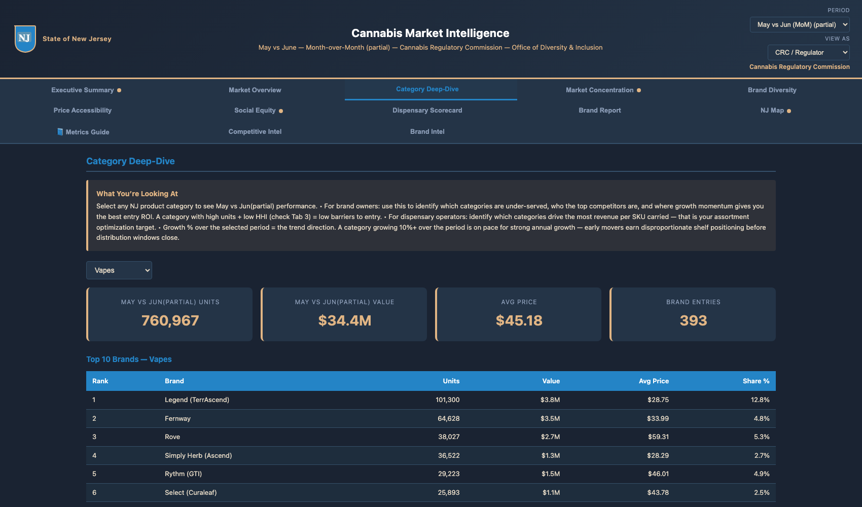 Category Deep-Dive tab — per-category brand rankings, growth, pricing