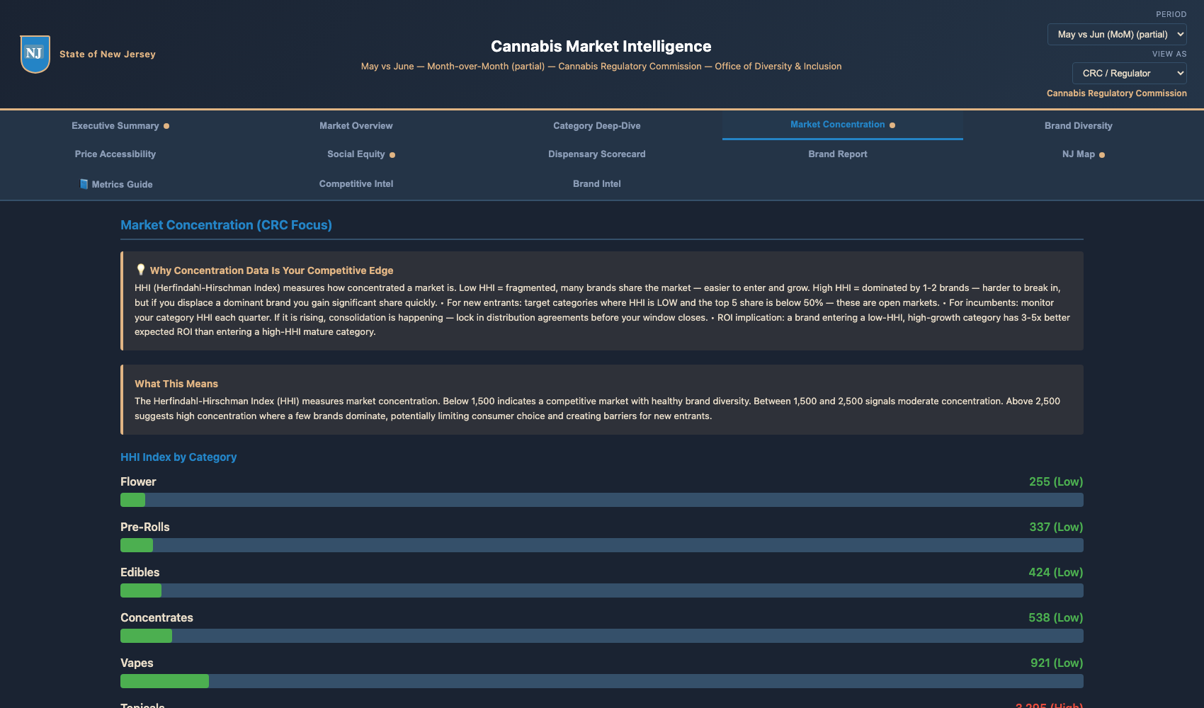 Market Concentration tab — HHI Index by Category
