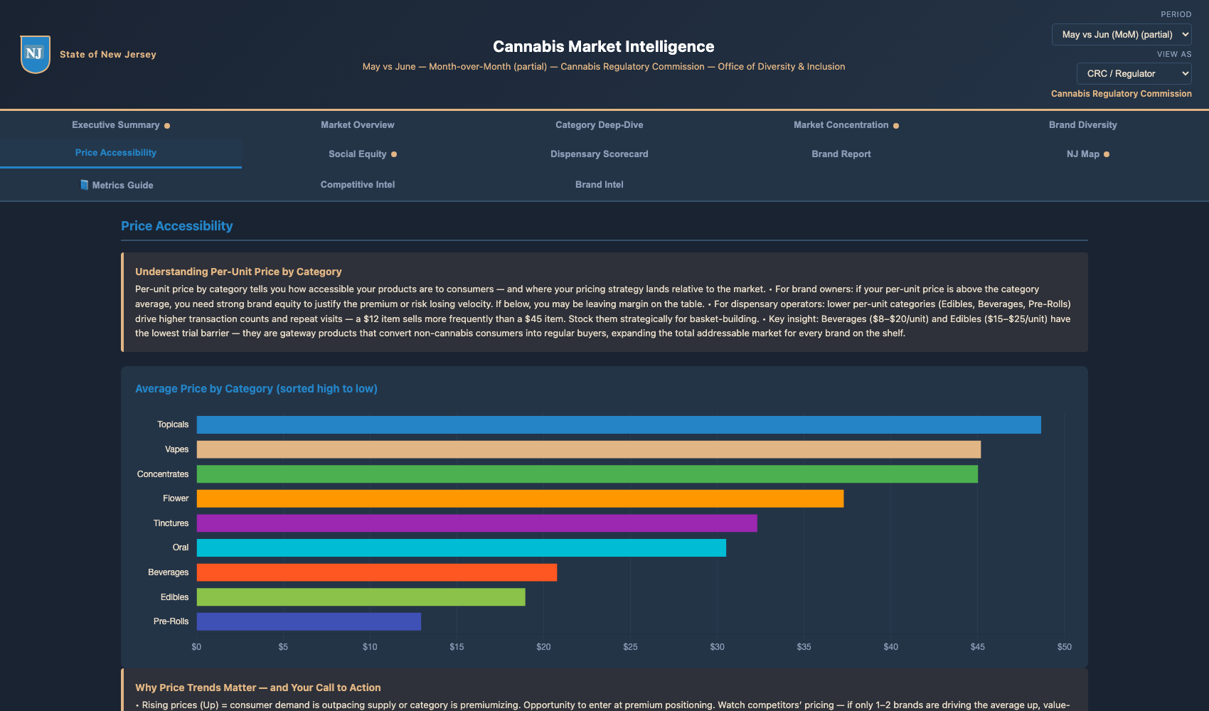 Price Accessibility tab — Average Price by Category bar chart